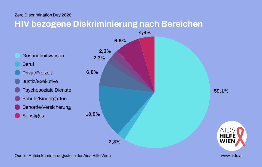 Kreisdiagramm zeigt HIV bezogene Diskriminierung vor allem im Gesundheitswesen und im Beruf