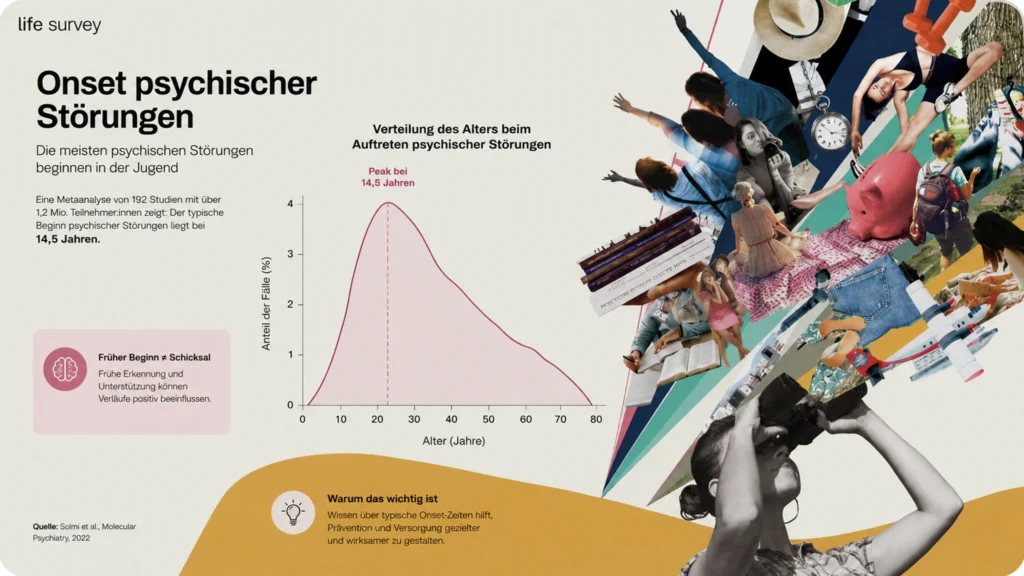 Infografik zeigt den Beginn psychischer Störungen nach Alter mit einem Höhepunkt in der Jugend