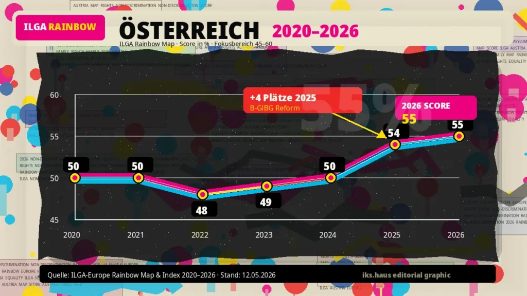 Liniendiagramm zur ILGA Rainbow Map Position Österreichs zwischen 2020 und 2026 mit Annotation Reformschritte