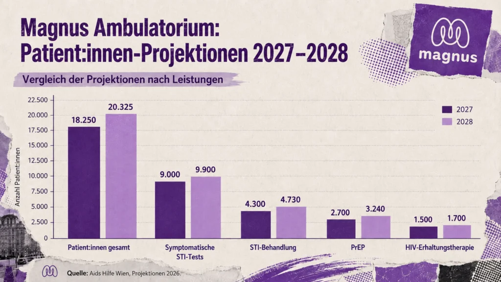 Balkendiagramm zeigt Patientenprognosen des Magnus Ambulatoriums für 2027 und 2028 nach Leistungen